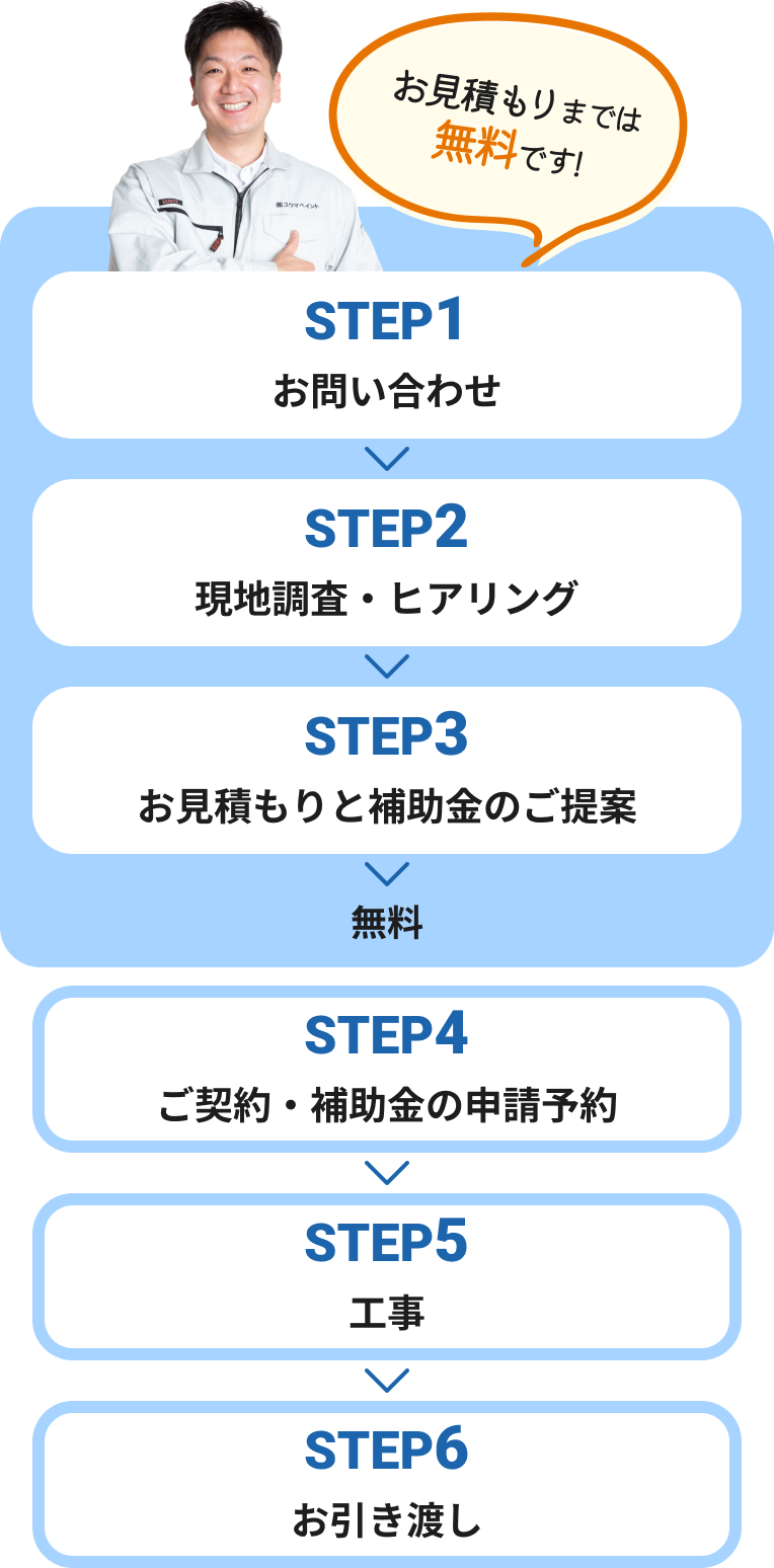 ステップ1 お問い合わせ
						ステップ2 現地調査・ヒアリング※ショールームで相談もできます。ステップ3 お見積もりと補償金の提案(ここまで無料) ステップ4 ご契約・補助金の申請予約 ステップ5 工事 ステップ6 お引渡し