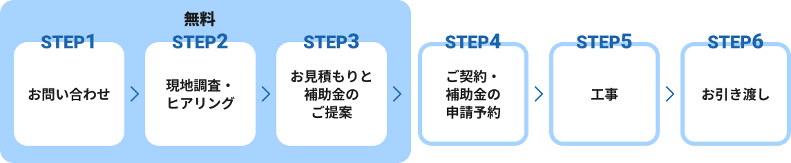ステップ1 お問い合わせ
						ステップ2 現地調査・ヒアリング※ショールームで相談もできます。ステップ3 お見積もりと補償金の提案(ここまで無料) ステップ4 ご契約・補助金の申請予約 ステップ5 工事 ステップ6 お引渡し
