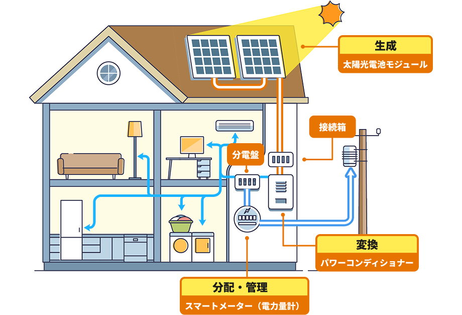 太陽光発電の仕組みの図解。生成（太陽光電池モジュール）、変換（パワーjコンディショナー）、分配・管理（スマートメーター（電力量計））のイメージ図