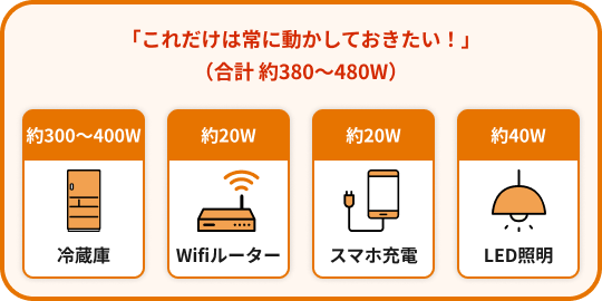 これだけは常に動かしておきたい。合計380から480ワット。・冷蔵庫・Wi-Fiルーター・スマホ充電・LED照明