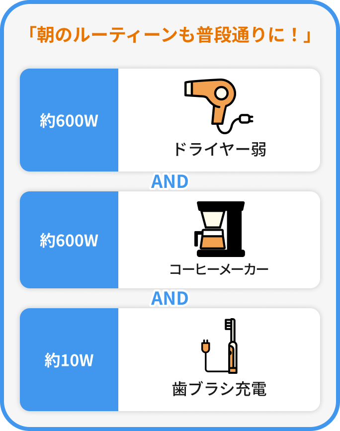 朝のルーティーンも普段通りに。ドライヤー弱（約600ワット）とワットコーヒーメーカー（約600ワット）と歯ブラシ充電（約10ワット）