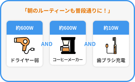 朝のルーティーンも普段通りに。ドライヤー弱（約600ワット）とワットコーヒーメーカー（約600ワット）と歯ブラシ充電（約10ワット）