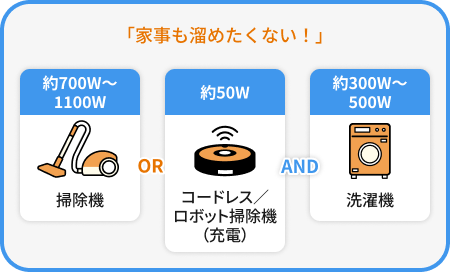 家事も止めたくない。掃除機（約700から1100ワット）とロボット掃除機充電（約50ワット）と洗濯機（約300ワットから500ワット）