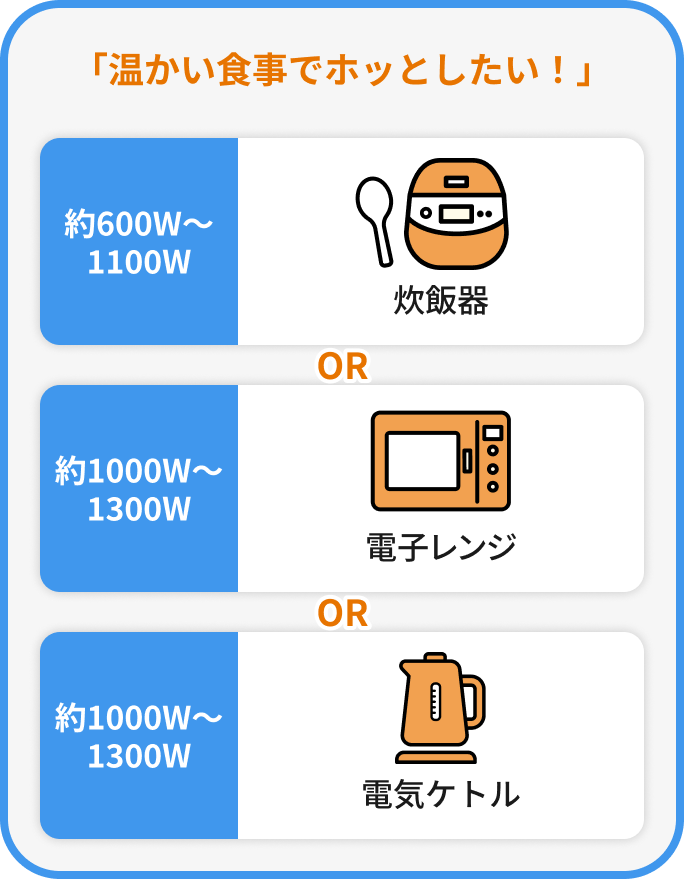 温かい食事でホッとしたい。炊飯器（約600から1100ワット）と電子レンジ（約1000から1300ワット）と電気ケトル（約1000ワットから1300ワット）