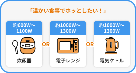 温かい食事でホッとしたい。炊飯器（約600から1100ワット）と電子レンジ（約1000から1300ワット）と電気ケトル（約1000ワットから1300ワット）