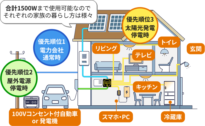 図解：太陽光発電システムを導入されている住宅の設置例