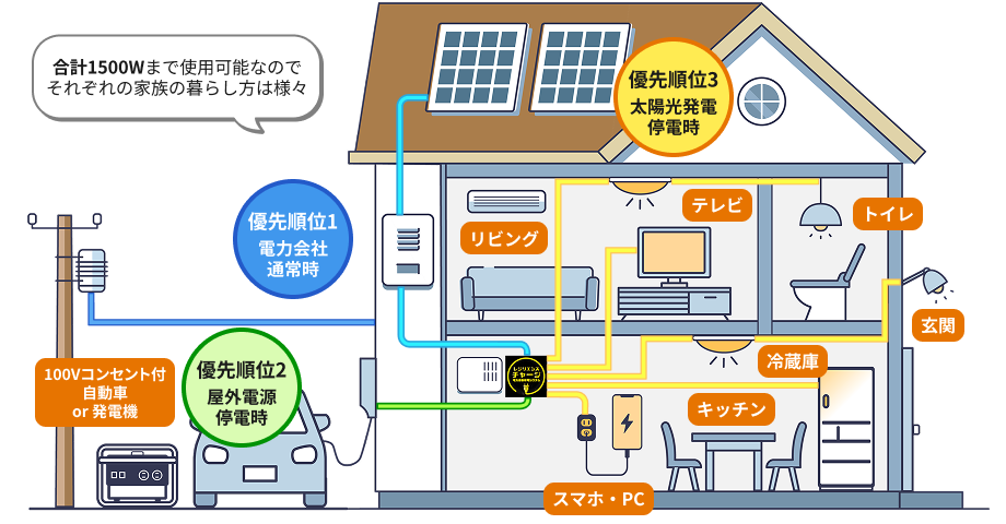 図解：太陽光発電システムを導入されている住宅の設置例